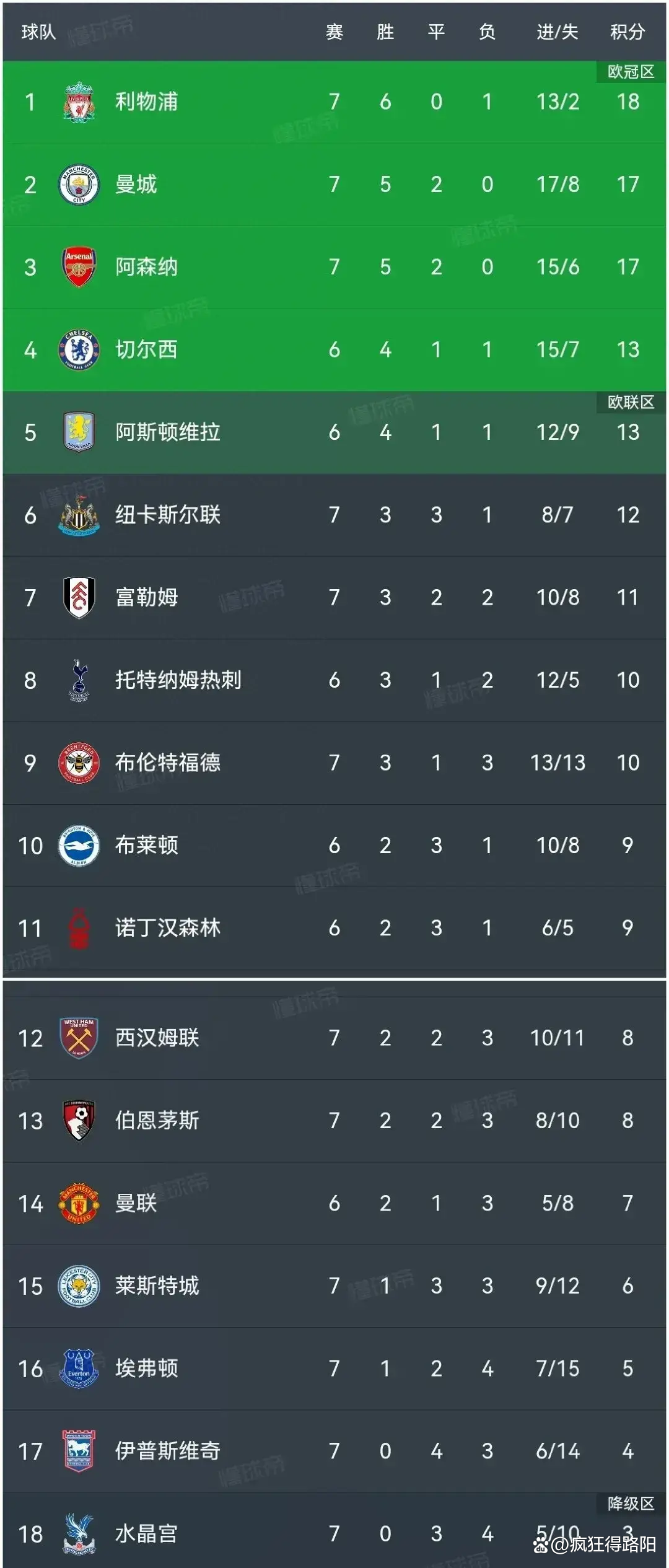 利物浦客场力克对手，继续领跑积分榜